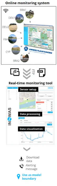 SMART-control architecture