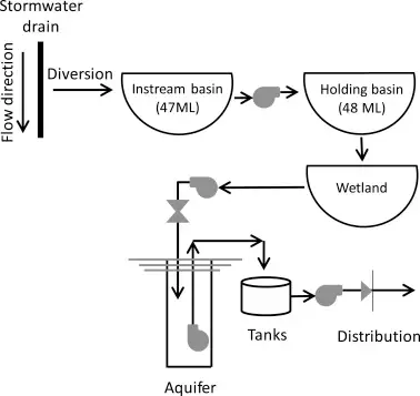 Fig. 7 – Parafield’s stormwater ASR scheme (adapted from Dandy et al., 2019)