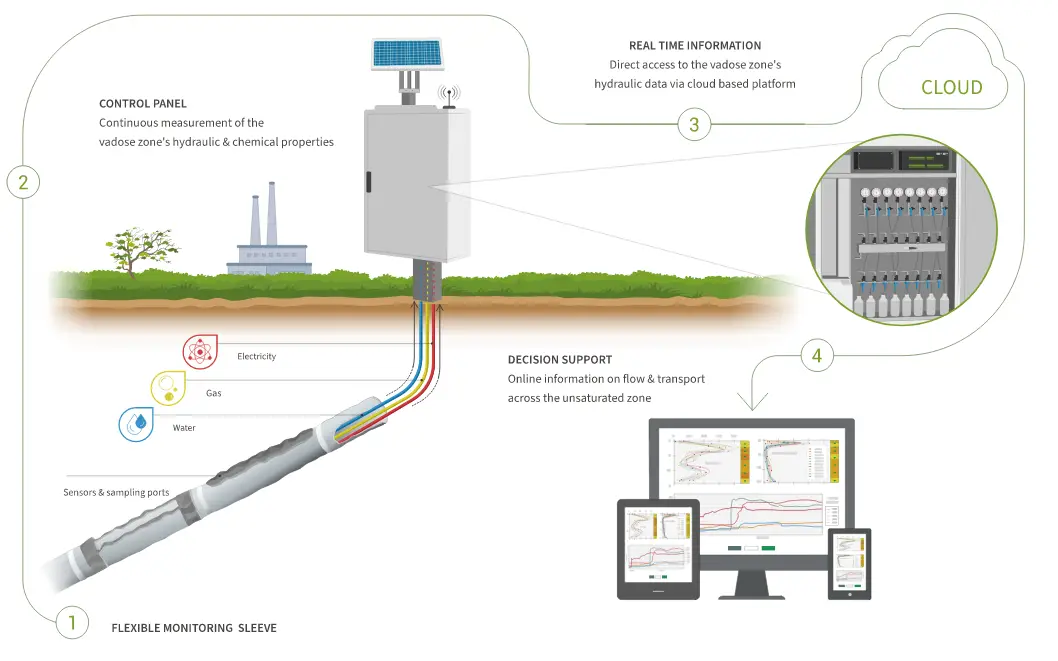 Sensoil’s Vadose-zone Monitoring System 