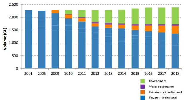 Changing ownership of high-reliability water shares in northern Victoria