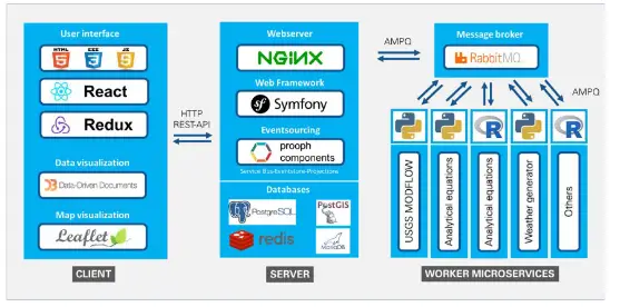  INOWAS platform architecture