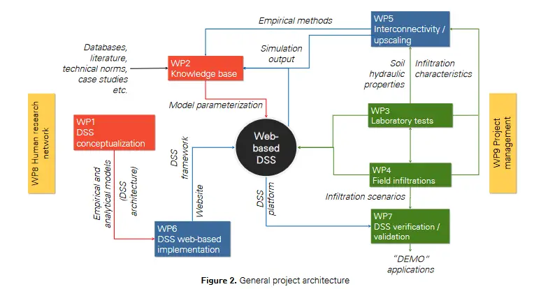 INOWAS project architecture 